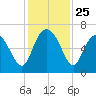 Daufuskie Island tide chart for Tuesday, November 25, 2025
