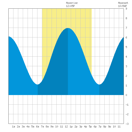 Daufuskie Island tide chart for Wednesday, November 26, 2025
