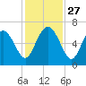 Daufuskie Island tide chart for Thursday, November 27, 2025