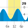 Daufuskie Island tide chart for Saturday, November 29, 2025