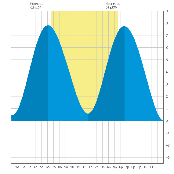 Daufuskie Island tide chart for Sunday, November 2, 2025