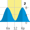 Daufuskie Island tide chart for Sunday, November 2, 2025