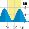 Daufuskie Island tide chart for Sunday, November 30, 2025