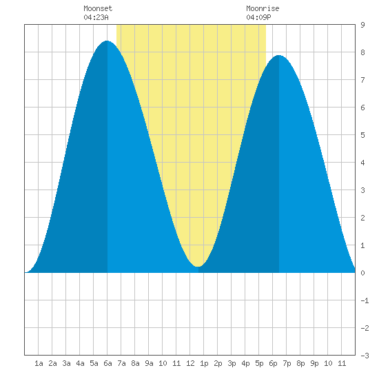 Daufuskie Island tide chart for Monday, November 3, 2025