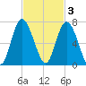 Daufuskie Island tide chart for Monday, November 3, 2025
