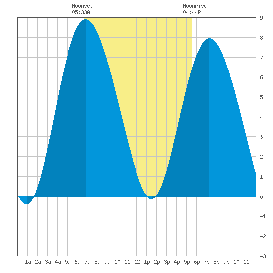 Daufuskie Island tide chart for Tuesday, November 4, 2025