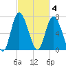Daufuskie Island tide chart for Tuesday, November 4, 2025