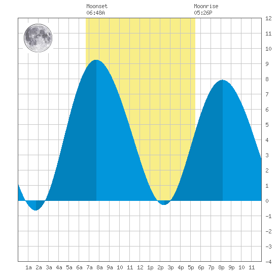 Daufuskie Island tide chart for Wednesday, November 5, 2025