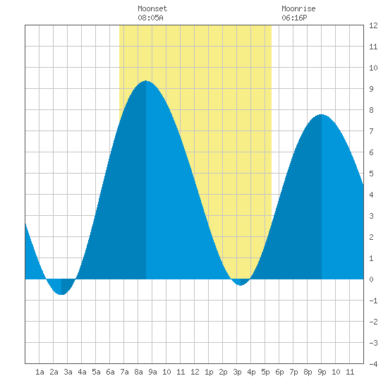Daufuskie Island tide chart for Thursday, November 6, 2025