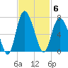 Daufuskie Island tide chart for Thursday, November 6, 2025