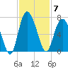 Daufuskie Island tide chart for Friday, November 7, 2025