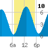 Daufuskie Island tide chart for Wednesday, December 10, 2025