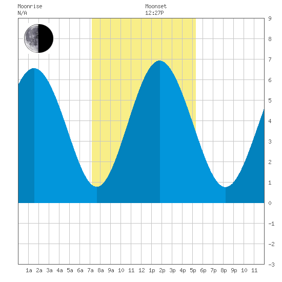 Daufuskie Island tide chart for Thursday, December 11, 2025