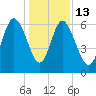 Daufuskie Island tide chart for Saturday, December 13, 2025