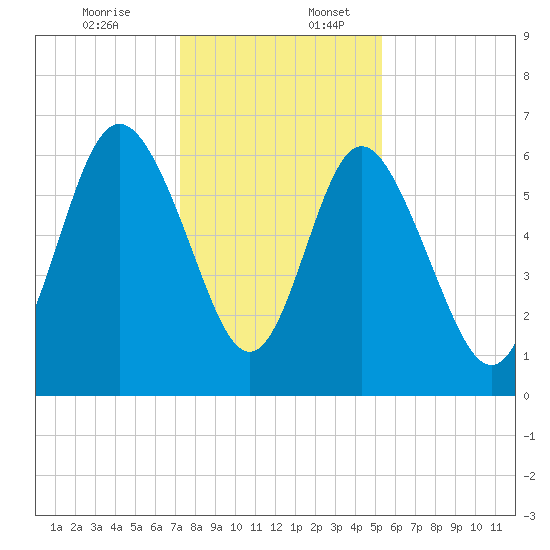 Daufuskie Island tide chart for Sunday, December 14, 2025