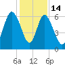Daufuskie Island tide chart for Sunday, December 14, 2025