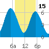 Daufuskie Island tide chart for Monday, December 15, 2025