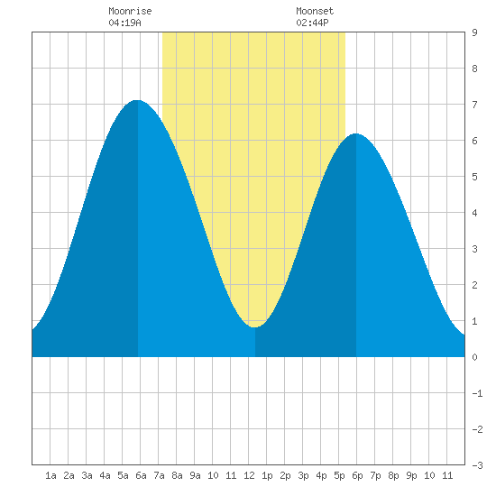 Daufuskie Island tide chart for Tuesday, December 16, 2025