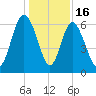 Daufuskie Island tide chart for Tuesday, December 16, 2025