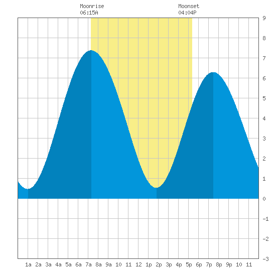Daufuskie Island tide chart for Thursday, December 18, 2025