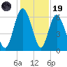 Daufuskie Island tide chart for Friday, December 19, 2025