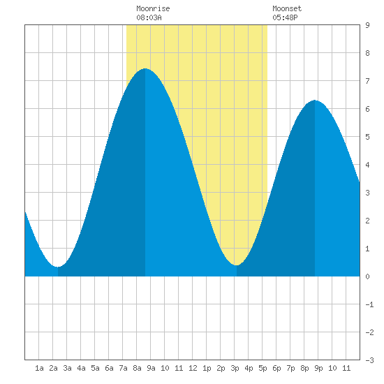 Daufuskie Island tide chart for Saturday, December 20, 2025