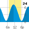 Daufuskie Island tide chart for Wednesday, December 24, 2025
