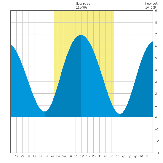 Daufuskie Island tide chart for Thursday, December 25, 2025