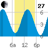 Daufuskie Island tide chart for Saturday, December 27, 2025