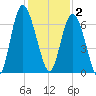 Daufuskie Island tide chart for Tuesday, December 2, 2025