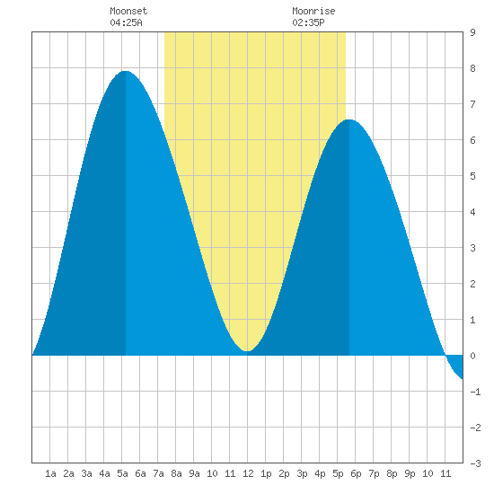 Daufuskie Island tide chart for Wednesday, December 31, 2025