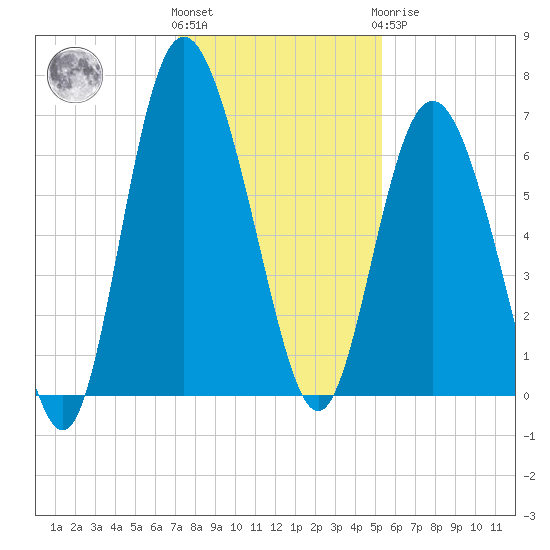 Daufuskie Island tide chart for Thursday, December 4, 2025