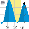 Daufuskie Island tide chart for Thursday, December 4, 2025
