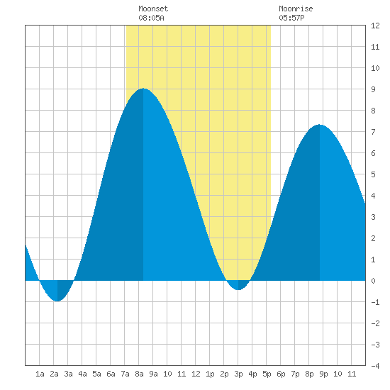 Daufuskie Island tide chart for Friday, December 5, 2025