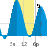 Daufuskie Island tide chart for Friday, December 5, 2025