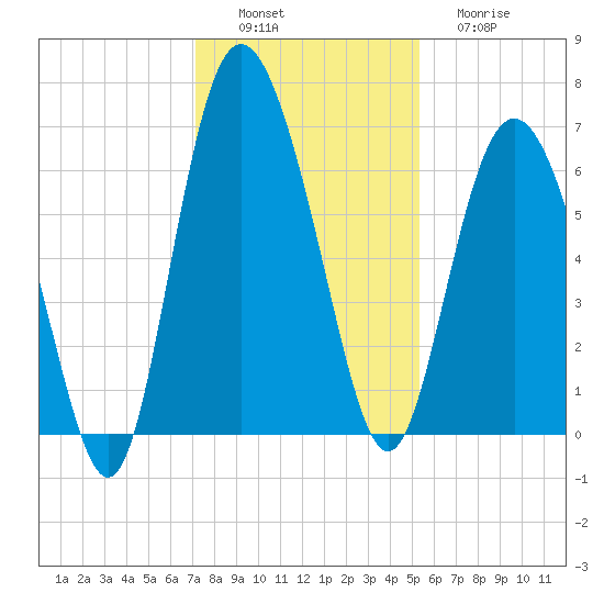 Daufuskie Island tide chart for Saturday, December 6, 2025