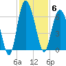 Daufuskie Island tide chart for Saturday, December 6, 2025