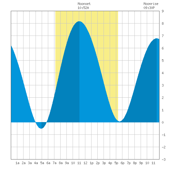 Daufuskie Island tide chart for Monday, December 8, 2025
