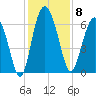 Daufuskie Island tide chart for Monday, December 8, 2025