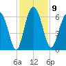 Daufuskie Island tide chart for Tuesday, December 9, 2025
