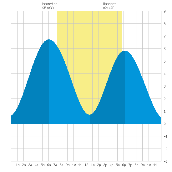 Daufuskie Island tide chart for Thursday, January 15, 2026