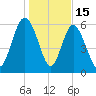 Daufuskie Island tide chart for Thursday, January 15, 2026