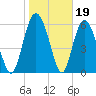 Daufuskie Island tide chart for Monday, January 19, 2026