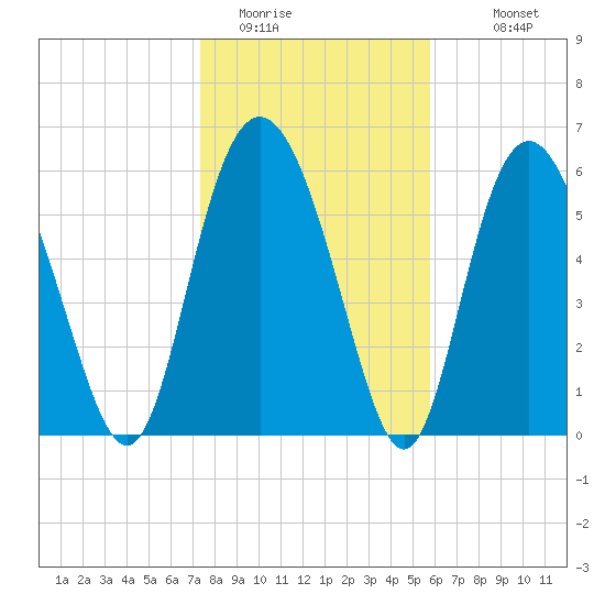 Daufuskie Island tide chart for Wednesday, January 21, 2026