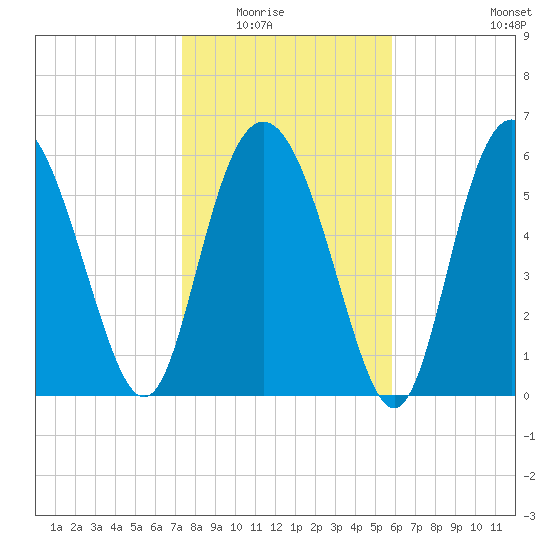 Daufuskie Island tide chart for Friday, January 23, 2026