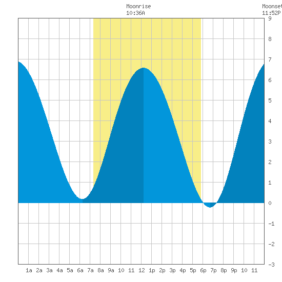 Daufuskie Island tide chart for Saturday, January 24, 2026