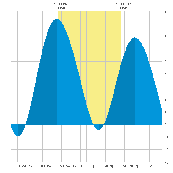 Daufuskie Island tide chart for Friday, January 2, 2026