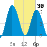 Daufuskie Island tide chart for Friday, January 30, 2026