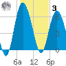 Daufuskie Island tide chart for Saturday, January 3, 2026