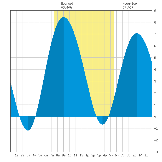 Daufuskie Island tide chart for Sunday, January 4, 2026